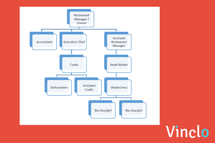 Restaurant Organizational Chart And Job Description Vinclo